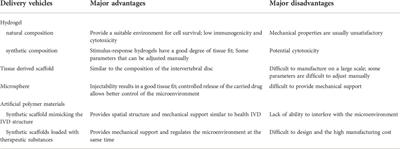 Application of stem cells combined with biomaterial in the treatment of intervertebral disc degeneration